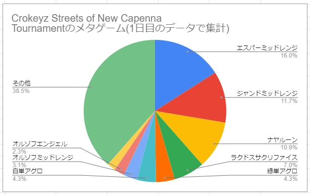 Crokeyz Streets of New Capenna Tournament
